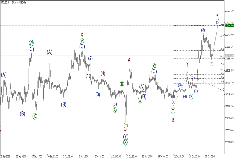 Short-term forecast for BTCUSD, XRPUSD and ETHUSD 28.10.2022